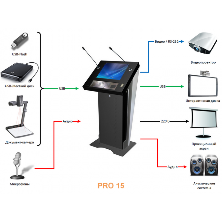 Подключение мультимедийного оборудование персонального компьютера Device equipment