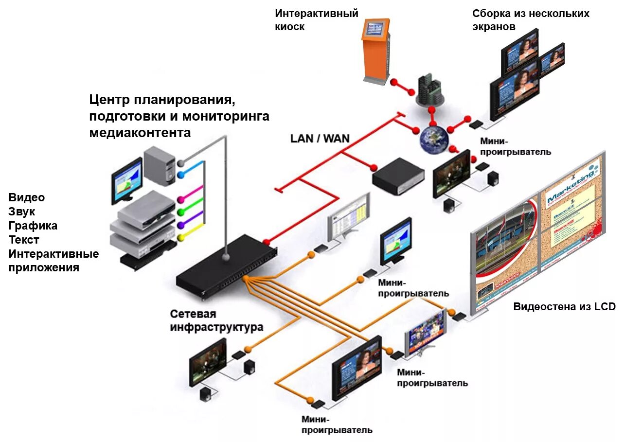 Подключение мультимедийных устройств Автоматизированные интерактивные системы