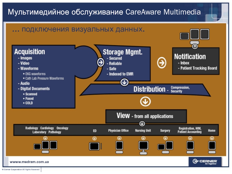 Подключение мультимедийных устройств © Cerner Corporation All Rights Reserved Вас приветствует CERNER и MEDRAM Преиму