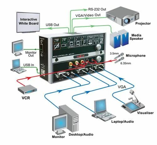 Подключение мультимедийных устройств AVS-311 www.abtus.es White board, Interactive whiteboard, Vcr