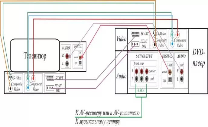 Как подключить музыкальный центр к телевизору