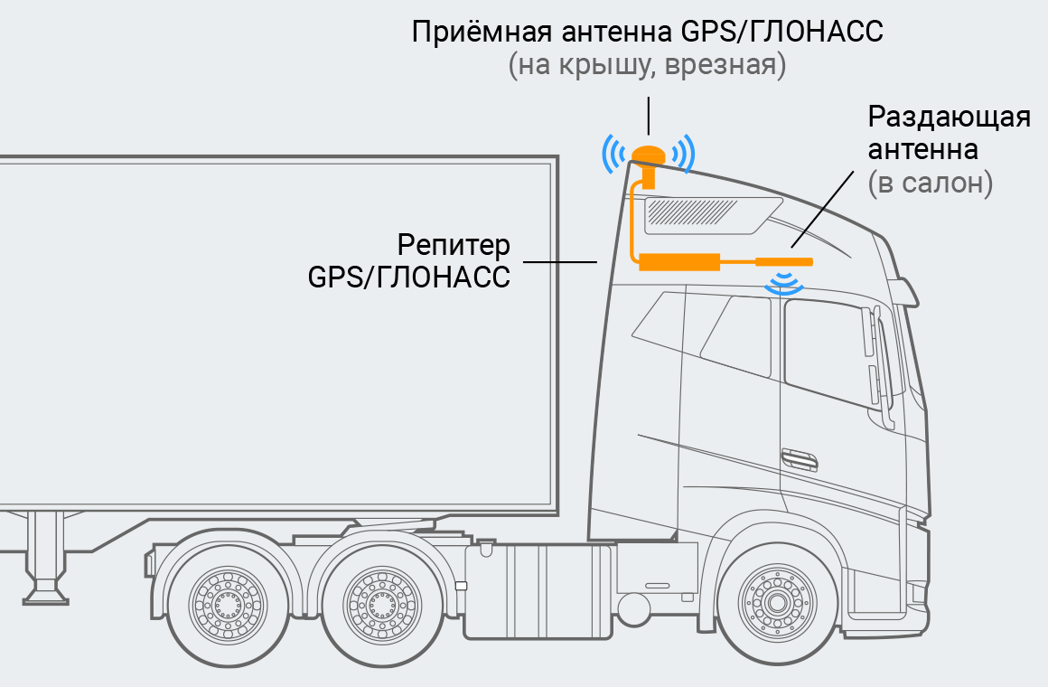 Подключение на грузовую машину Усилители сигнала: сотового, WiFi, ТВ, GPS. Изучаем вопрос Статьи GSM-Репитеры.Р