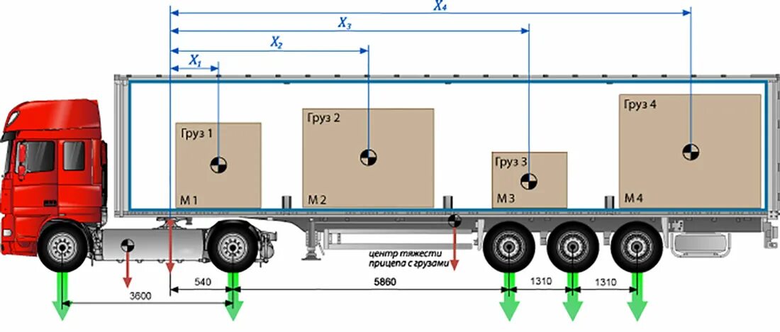 Подключение на грузовую машину Как правильно распределить груз при перевозке на фуре: допустимая загрузка
