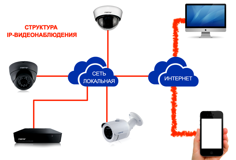 Подключение наблюдения дом Интернет на даче - варианты подключения: Инструкция +Фото - инструкция и Видео