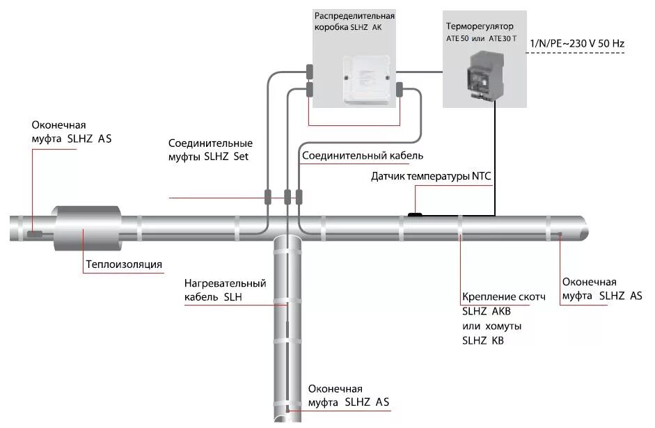 Подключение нагревательного кабеля к сети 220в схема Установка систем обогрева кровли и водостоков - принцип в Нижнем Новгороде INGLA