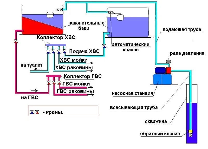 Подключение накопительного бака к системе водоснабжения Водоснабжение частного дома: что нужно знать? Статьи Минимакс в России