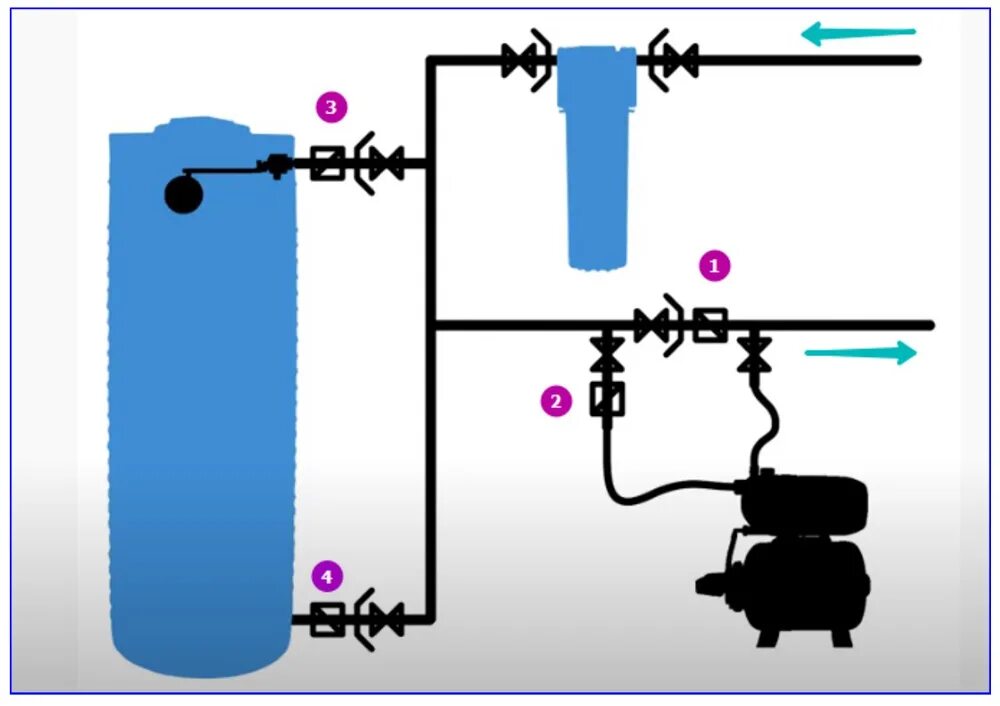 Подключение накопительного бака с насосом Накопительная емкость для водоснабжения - виды, схемы обвязки
