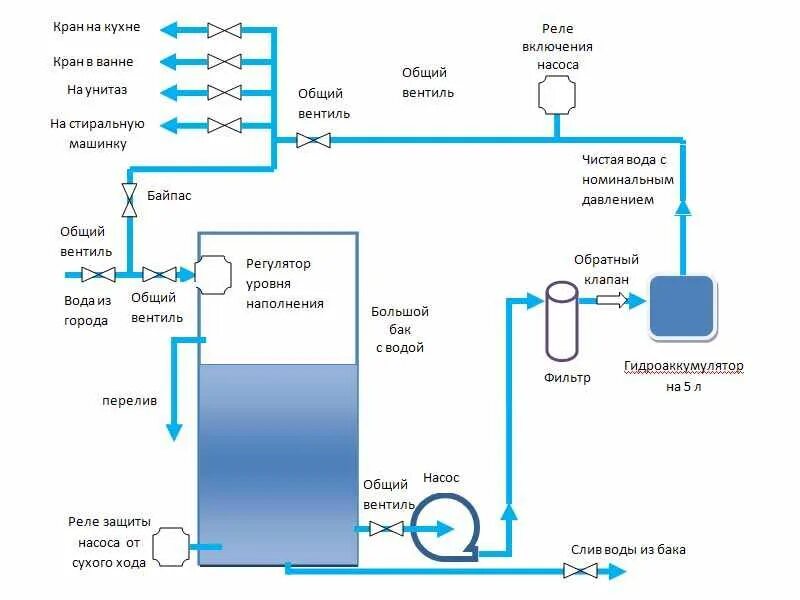 Подключение накопительного бака с насосом Накопительный бак для водоснабжения: система водоснабжения с накопительной емкос