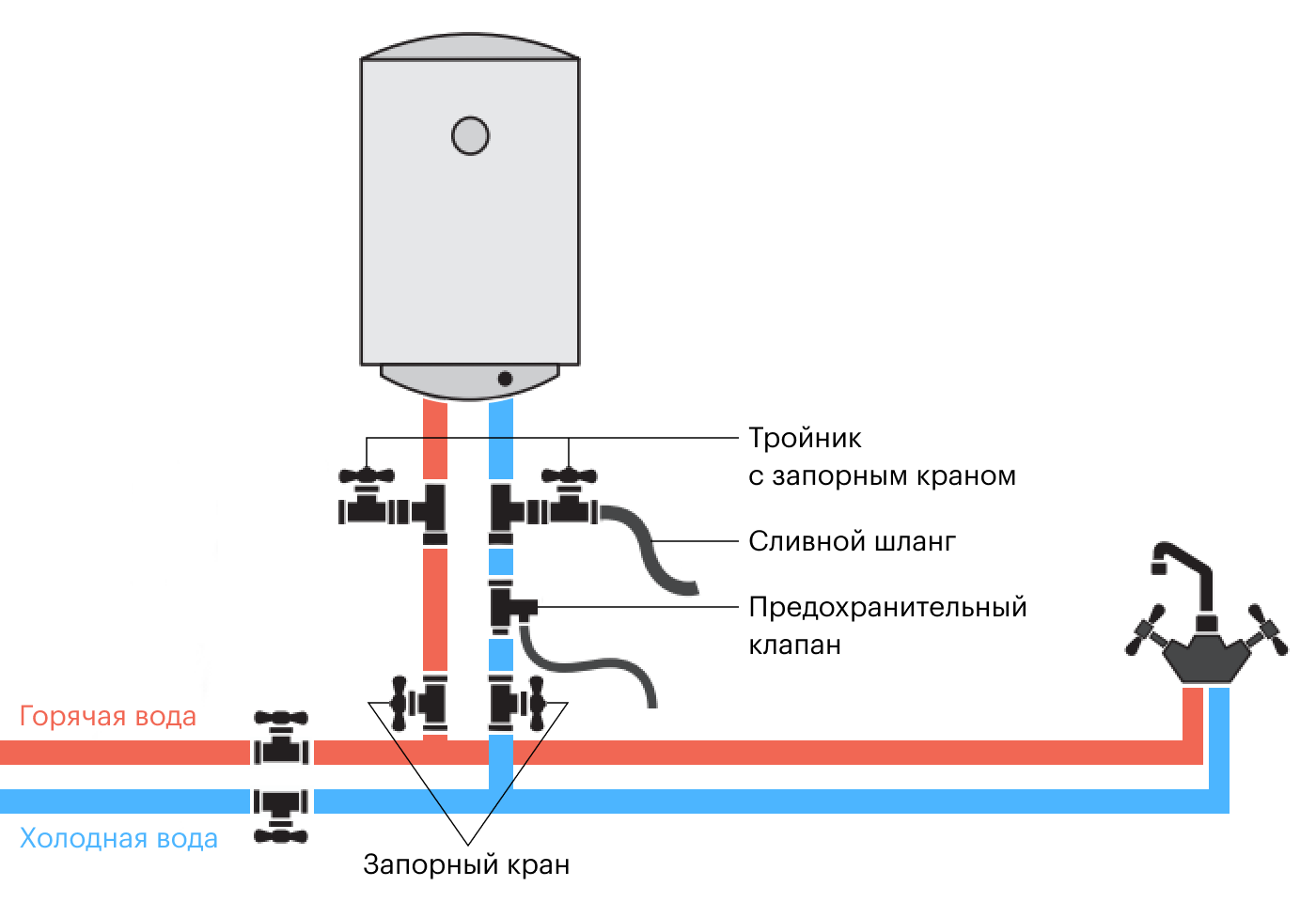 Подключение накопительного газового водонагревателя Как выбрать электрический бойлер для нагрева воды: виды, как установить, обслужи