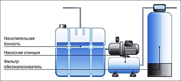 Подключение накопительной емкости для воды Как и для чего нужно обезжелезивать воду