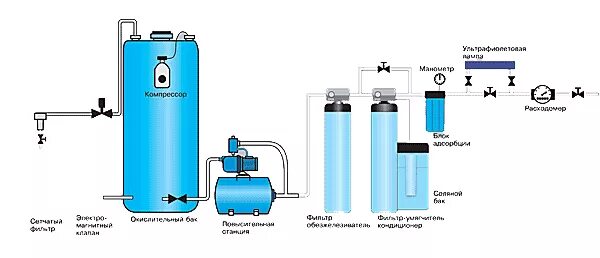 Подключение накопителя воды Универсальные станции