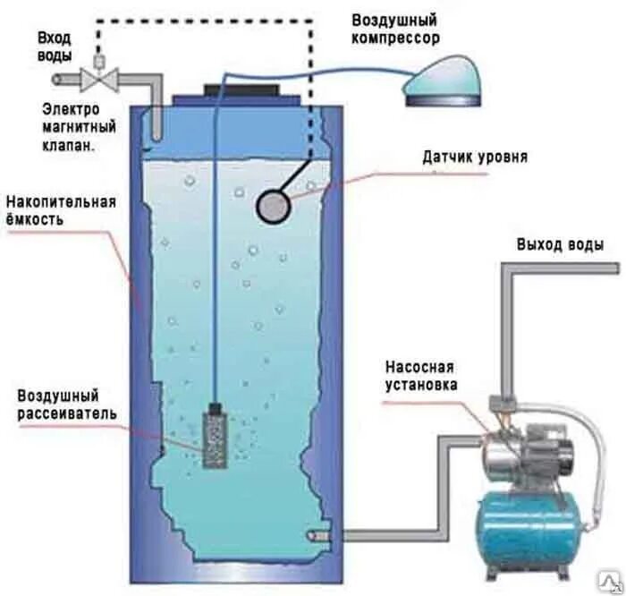 Подключение накопителя воды Очистка воды от РАДОНА (1000л.) купить за 39 000 руб. в Челябинске от компании "