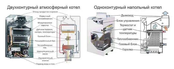 Подключение напольного двухконтурного газового котла житомир Отопительный котёл: какой лучше?