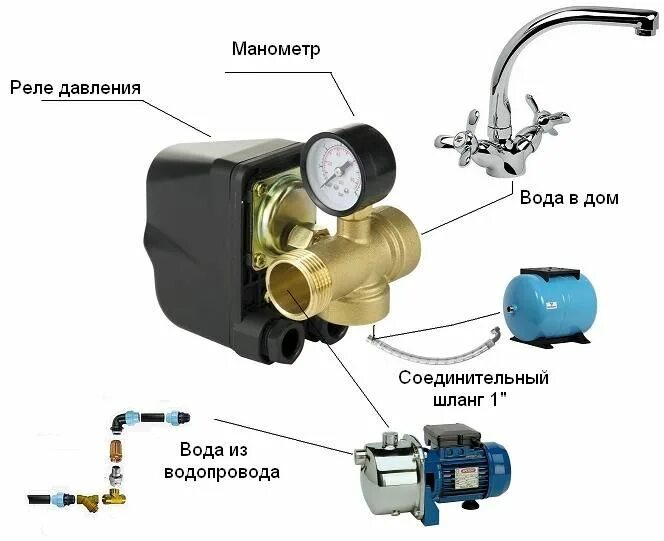 Подключение насоса 1 дюйм Реле давления для насоса АКВАДИС Комплект для автоматической работы погружных и 