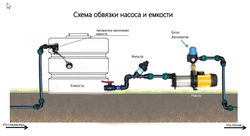 Подключение насоса 1 дюйм Александр Черняк - Ремонт техники, Другое, Москва на Яндекс Услуги