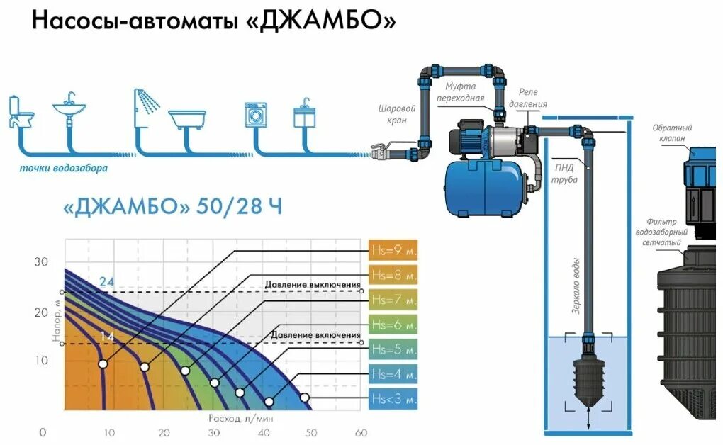 Подключение насоса автомата джамбо 70 50 Насосная станция ДЖИЛЕКС Джамбо 50/28 Ч-18 (530 Вт) - купить в интернет-магазине