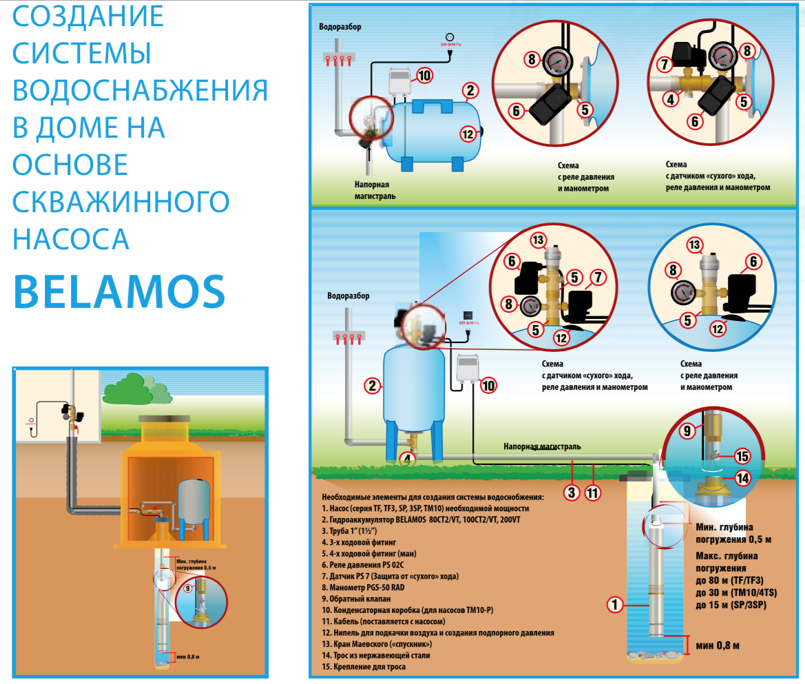 Подключение насоса belamos Купить скважинный насос Belamos TF3-80 кабель 1,5 м цена, характеристики, достав