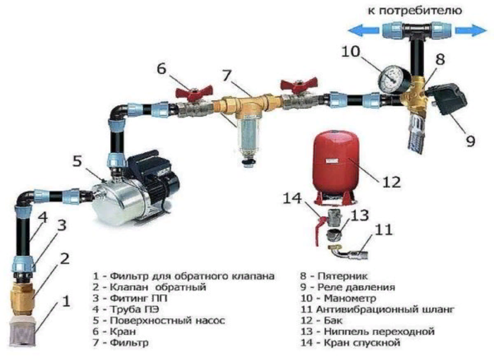 Подключение насоса без гидроаккумулятора реле давления Регулировка реле давления воды для насоса: как регулировать датчик, настройка во