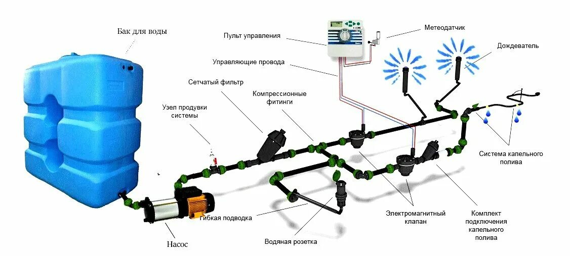 Подключение насоса для полива Ваш Сад - Ремонт и строительство, Земляные работы, Установка "умного дома", Удму