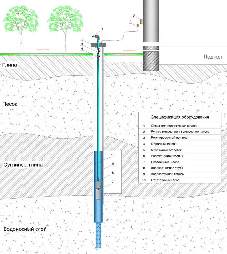 Подключение насоса для скважины на воду Летнее обустройство скважины оголовком от компании "ВодБур"