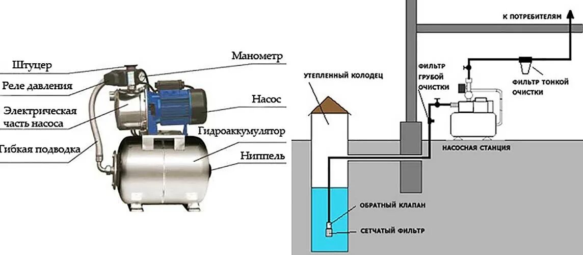 Подключение насоса для водоснабжения Трубы для насосной станции. Виды труб для насосной станции