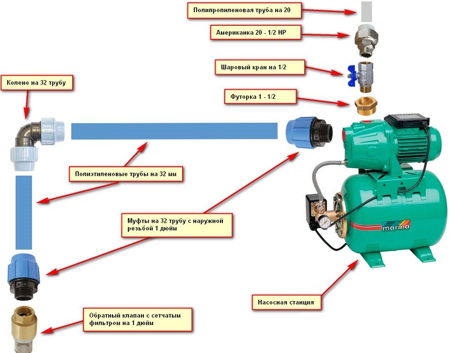 Подключение насоса для воды схема Подключение насосной станции в частном доме - выгодное решение проблемы водоснаб