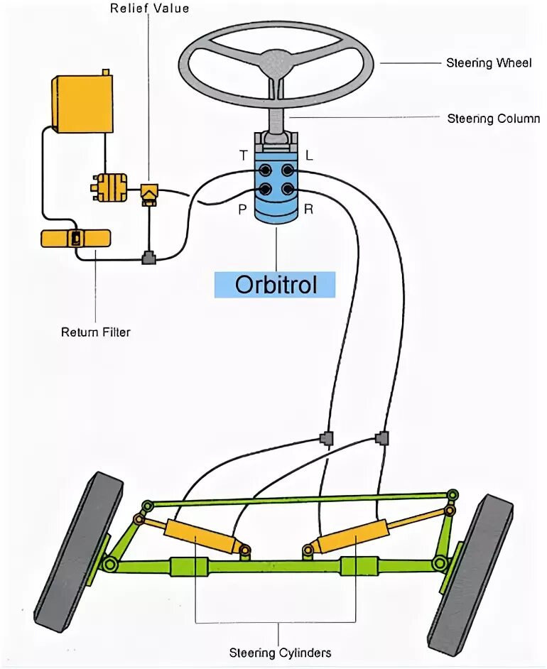 Подключение насоса дозатора Safety Orbital Steering Valve 060 Series 100ml ON Open Center Non Load Reactive