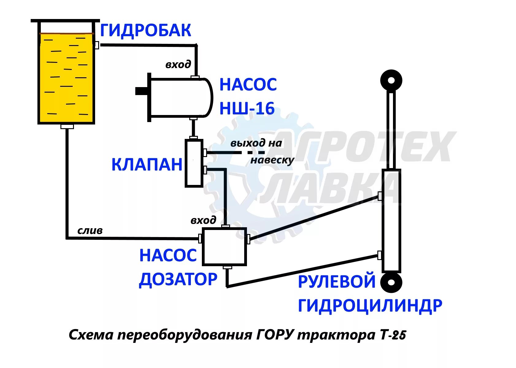 Подключение насоса дозатора к трехсекционном распределителю Комплект переоборудования рулевого управления Т-25 с ГУРа на насос дозатор АгроТ