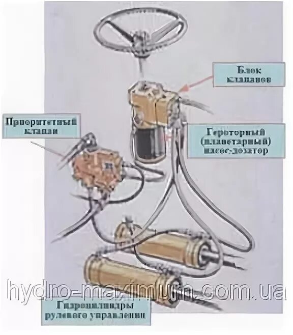 Подключение насоса дозатора к трехсекционном распределителю Применение насоса-дозатора в рулевых гидравлических системах. Статьи компании "О