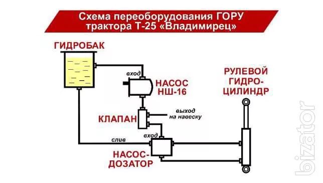 Подключение насоса дозатора на т 40 The steering conversion kit T-25 - Buy on www.bizator.com