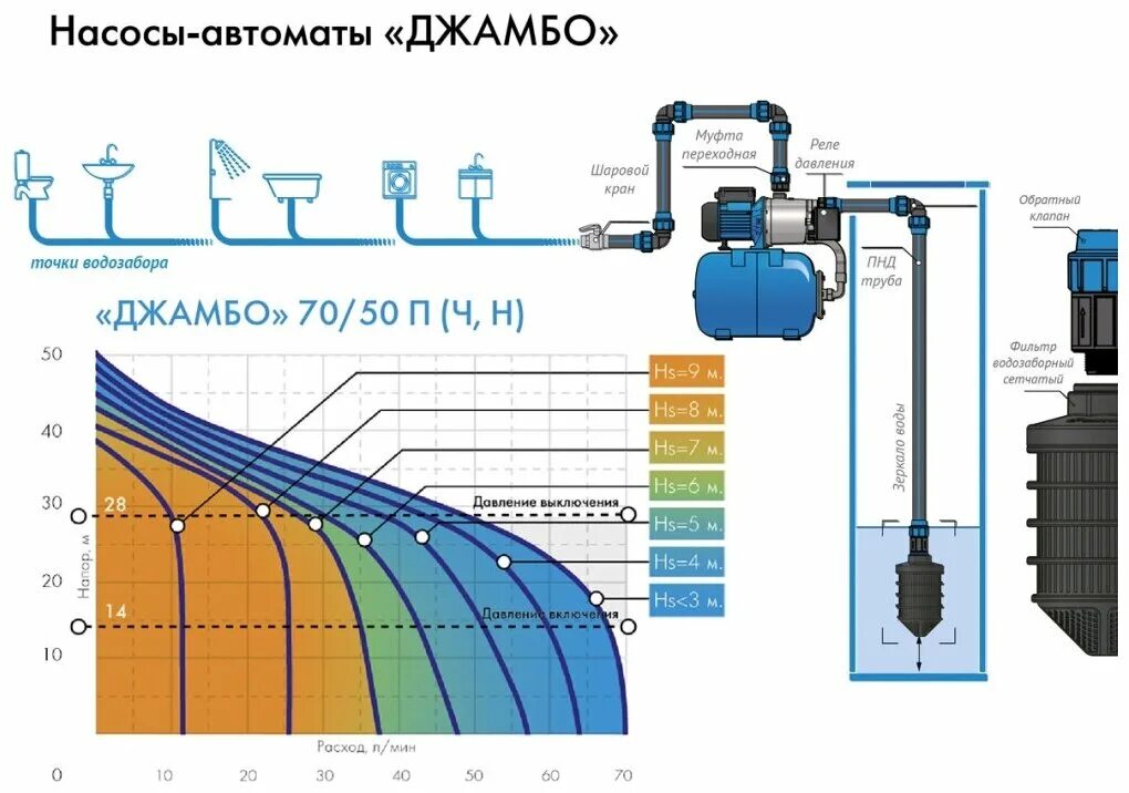 Подключение насоса джамбо Поверхностный Насос-автомат Джилекс 4722 "джамбо" с г/а 70/50 Н-24 для водоснабж