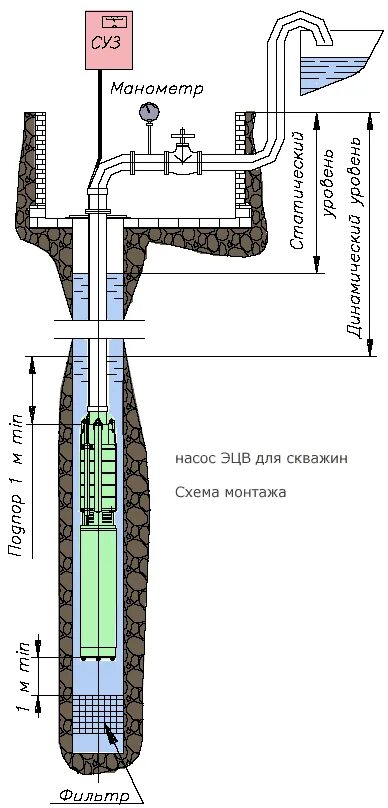 Подключение насоса эцв PEDROLLO 4SR 1/45 FK центробежный насос