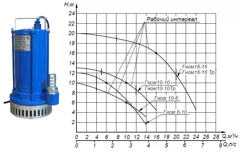 Подключение насоса гном 16 16 Насос ГНОМ 10х 6 220 в 0,6 кВт Ливны