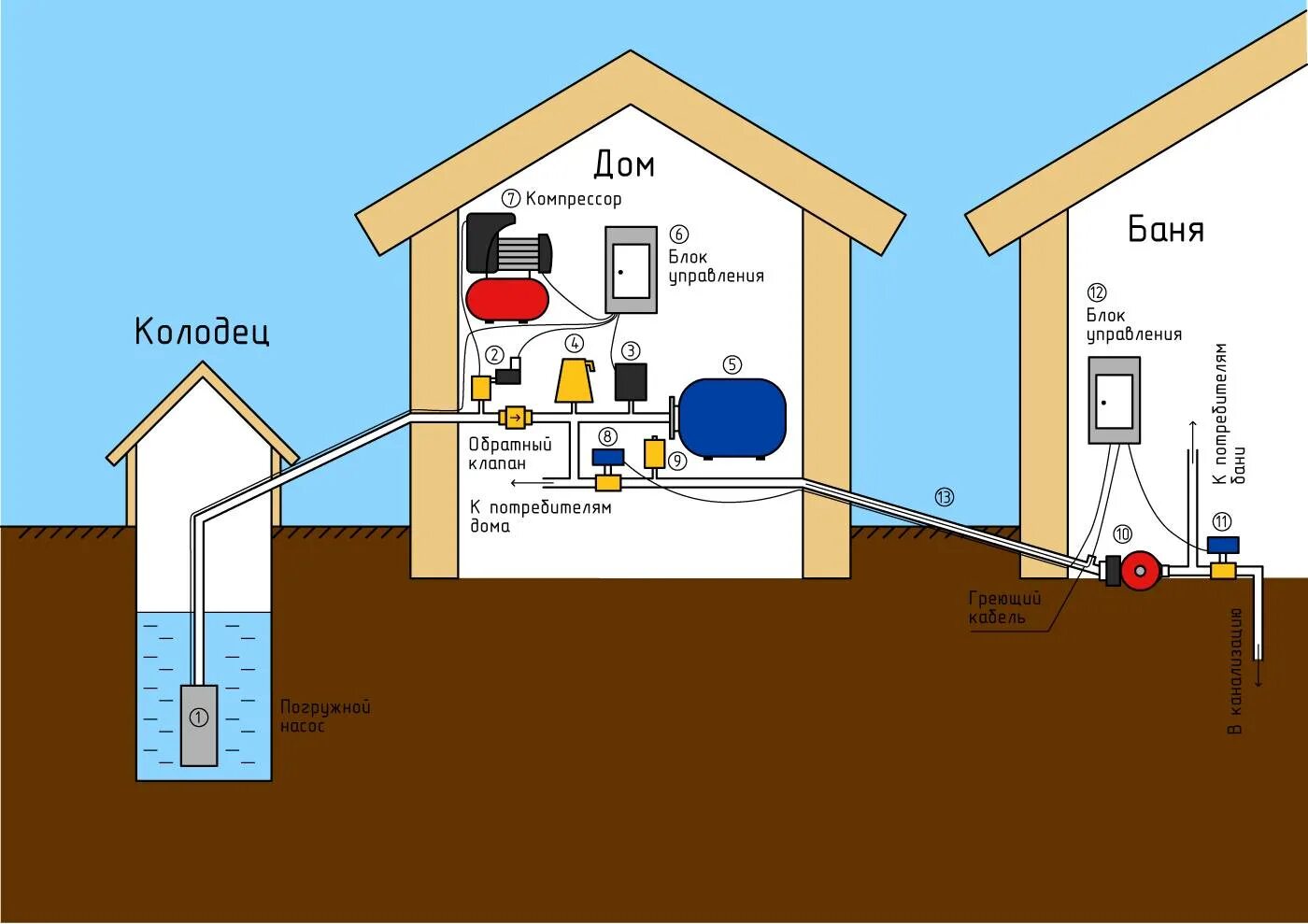 Подключение насоса из колодца в дом Как провести воду в частный дом от центрального трубопровода правильно и быстро,