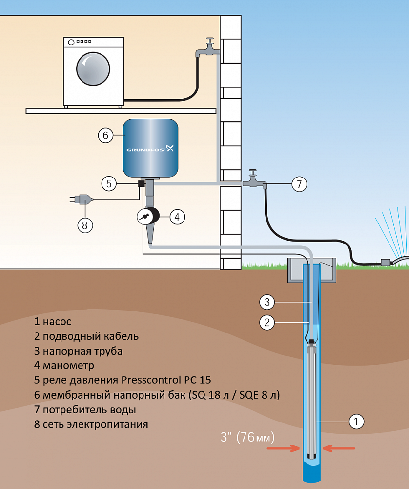 Подключение насоса из скважины в дом Скважинный насос Grundfos SQE 2-35 купить - Tavago