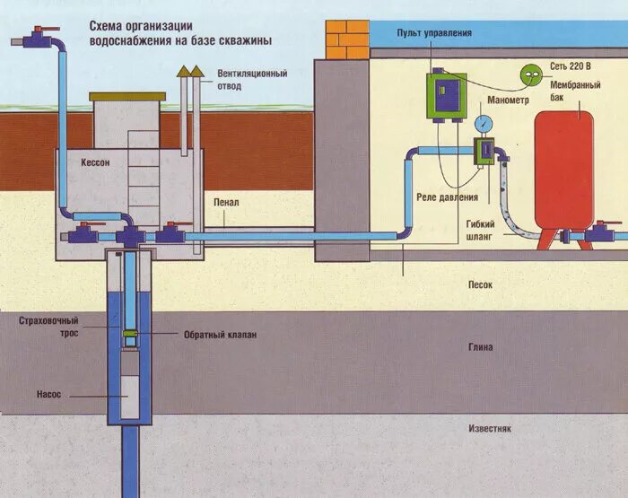 Подключение насоса из скважины в дом Smk Burlak, building company, Россия, Углич, Рыбинское шоссе, 20А, корп. 37 - Ya