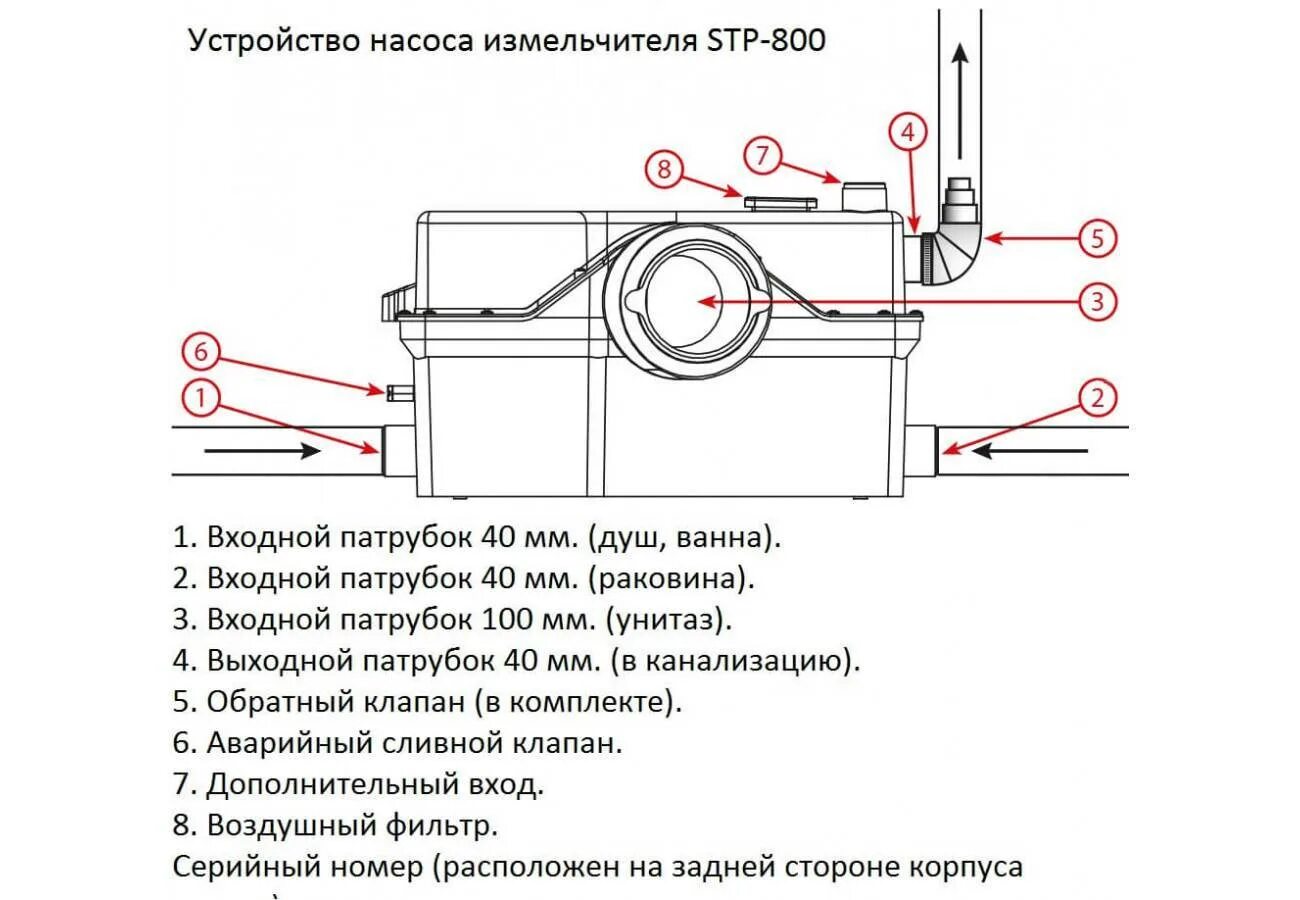 Подключение насоса измельчителя Насос канализационный для унитаза: устройство, принцип работы, подключение