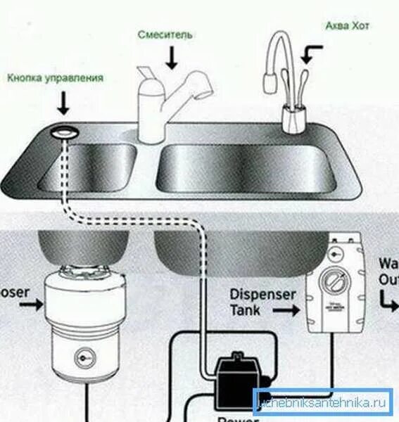 Подключение насоса измельчителя Как установить и эксплуатировать измельчитель для раковины - Учебник сантехника 