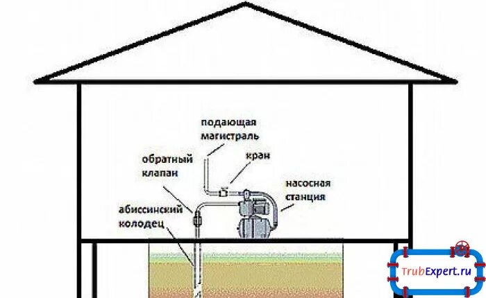 Подключение насоса к абиссинской Абиссинская скважина какую насосную станцию