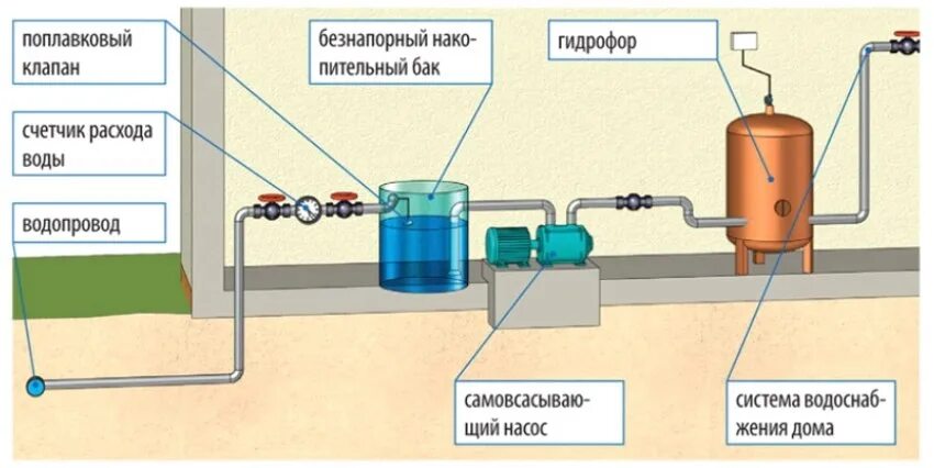 Подключение насоса к емкости Насос для подачи воды из емкости, особенности агрегата и его монтаж