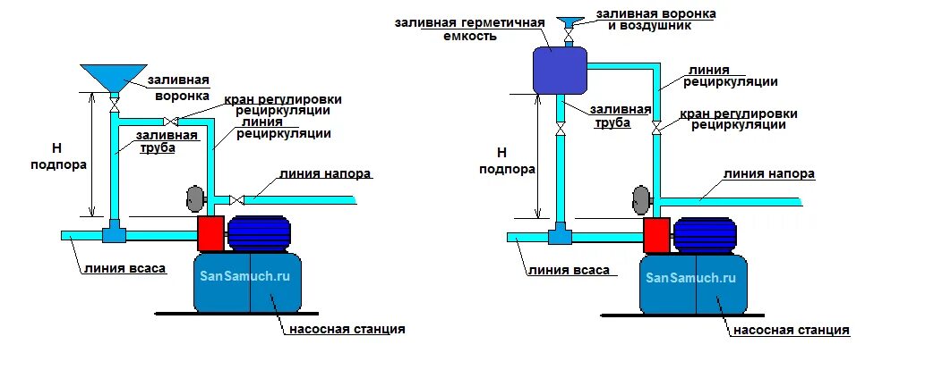 Подключение насоса к емкости для воды Решения проблемы запуска насоса и насосной станции. САН САМЫЧ