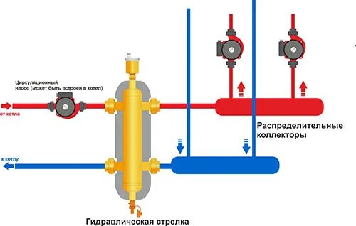 Подключение насоса к гидрострелке Гидравлическая стрелка - зачем?