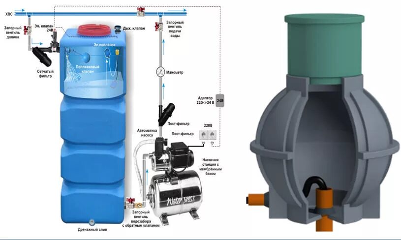 Подключение насоса к накопительной емкости Картинки СИСТЕМА ВОДОСНАБЖЕНИЯ С НАКОПИТЕЛЬНЫМ БАКОМ И НАСОСОМ