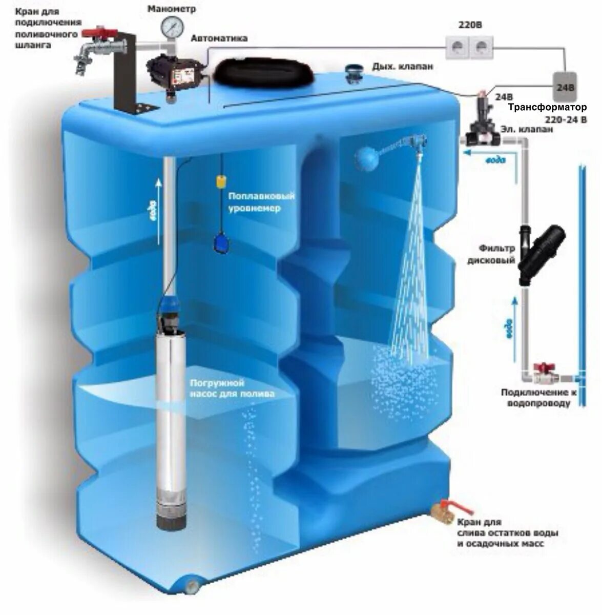 Подключение насоса к накопительной емкости Как самостоятельно поставить автоматику для наполнения ёмкости? PROIRRIGATION СИ