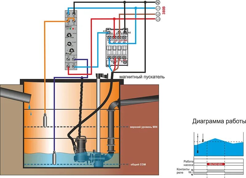 Подключение насоса к сети схема Схема дренажного насоса с поплавком. Особенности конструкции