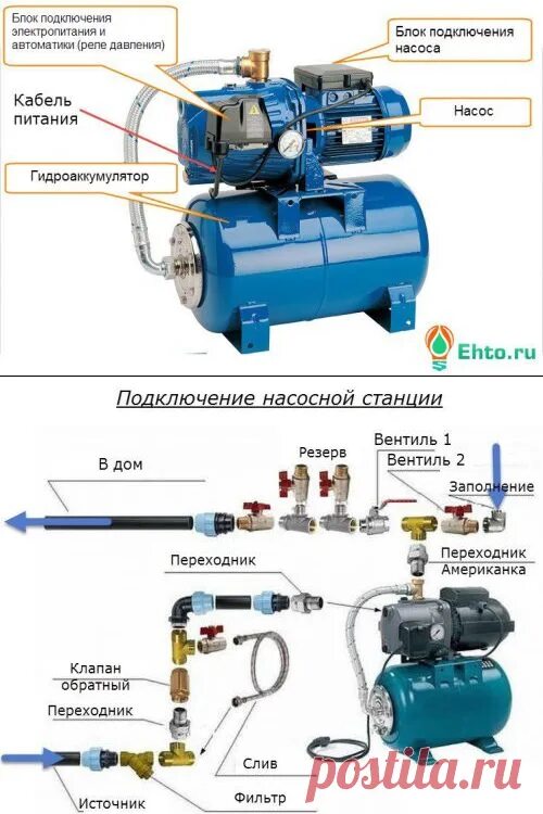 Подключение насоса к шлангу Как подключить насосную станцию частного дома к электропитанию ehto.ru НАСОС ВОД