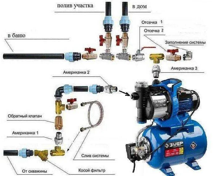 Подключение насоса к водопроводу Как правильно организовать систему водоснабжения: основные требования и рекоменд
