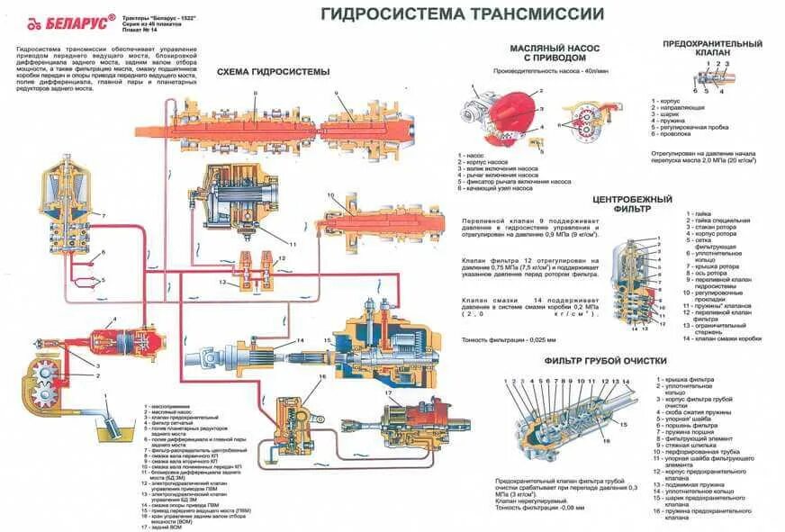 Подключение насоса коробки мтз 1221.3 Картинки НЕ РАБОТАЕТ ГИДРАВЛИКА МТЗ