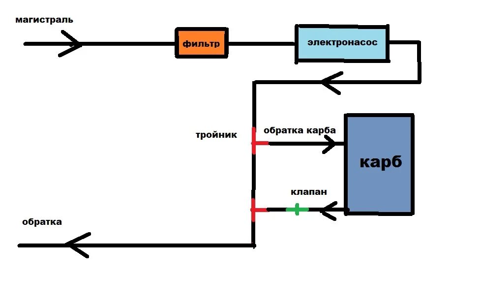 Подключение насоса низкого давления на карбюратор Инжекторный бензонасос на карбюратор - Lada 21083, 1,6 л, 1997 года тюнинг DRIVE