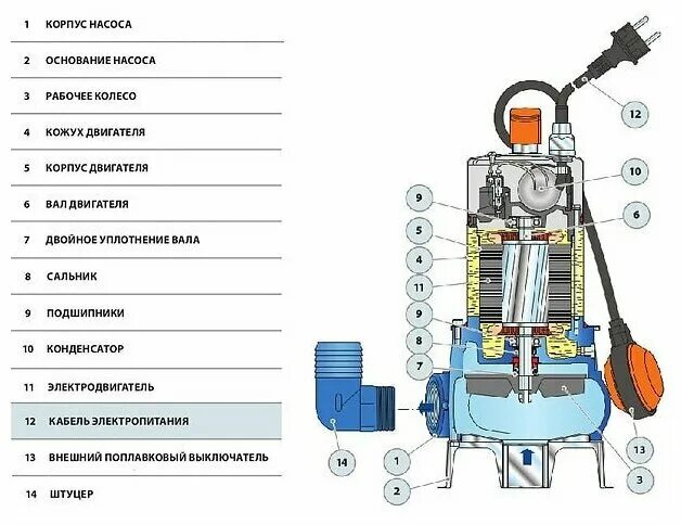 Подключение насоса pedrollo Дренажный насос Pedrollo ZXm 1A/40 (600 Вт) - купить в интернет-магазине по низк